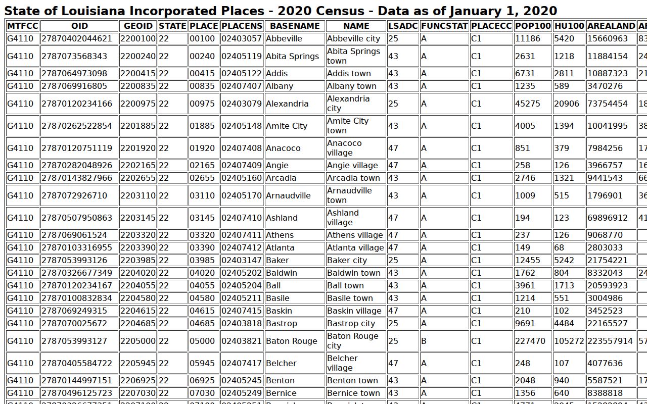 Tangipahoa Parish court docket 2020 Census city population ranking